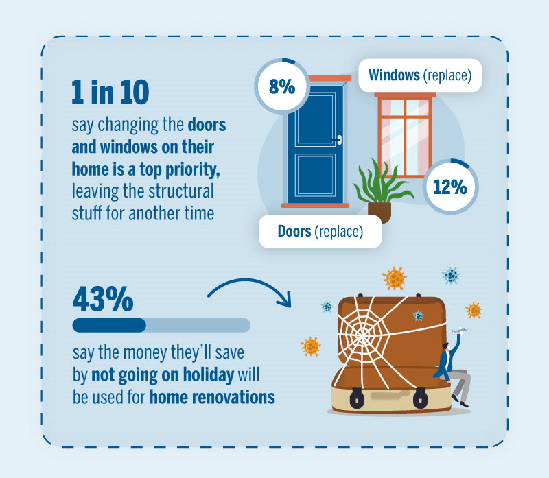 1 in 10 homeowners say replacing windows or doors is their top priority
