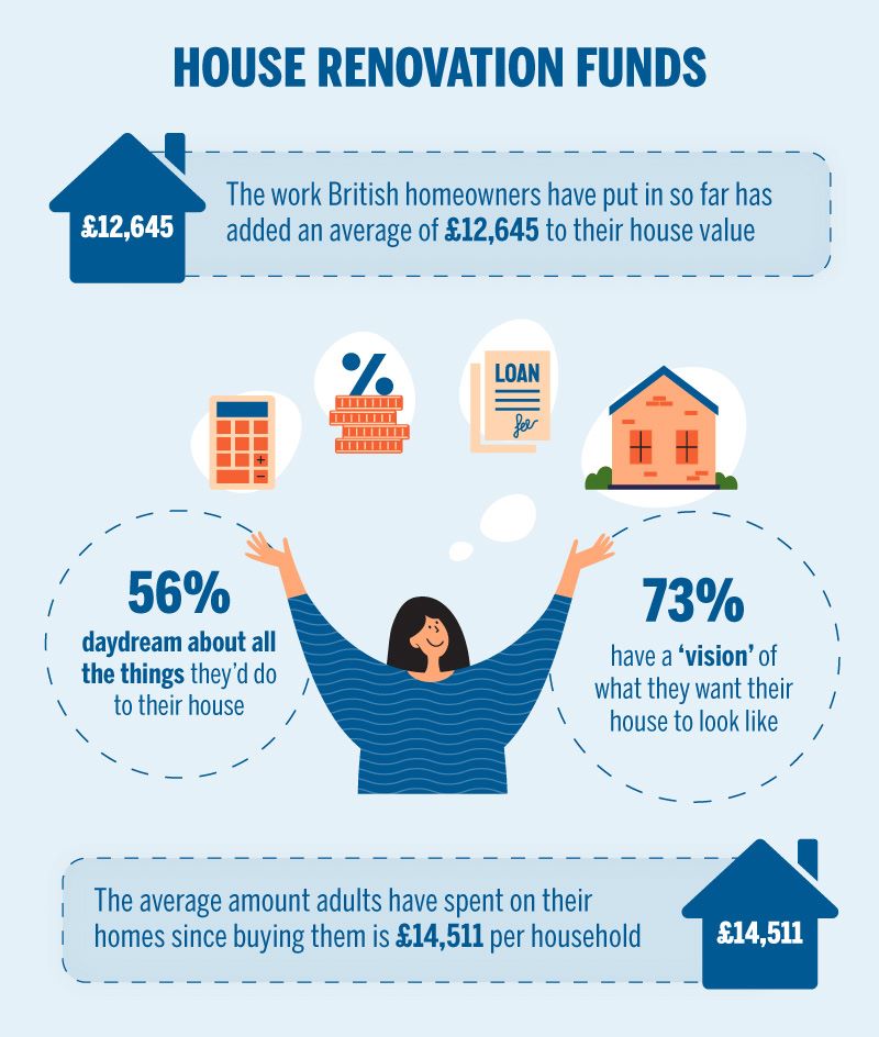 How much value have home improvements added to house prices